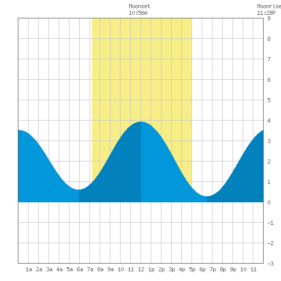 Cape May Inlet tide chart for Friday, January 13, 2023
