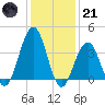 Cape May Inlet tide chart for Saturday, January 21, 2023