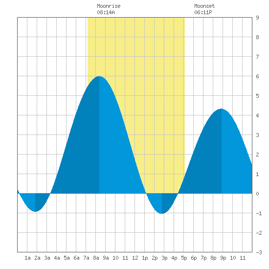 Cape May Inlet tide chart for Sunday, January 22, 2023