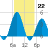 Cape May Inlet tide chart for Sunday, January 22, 2023