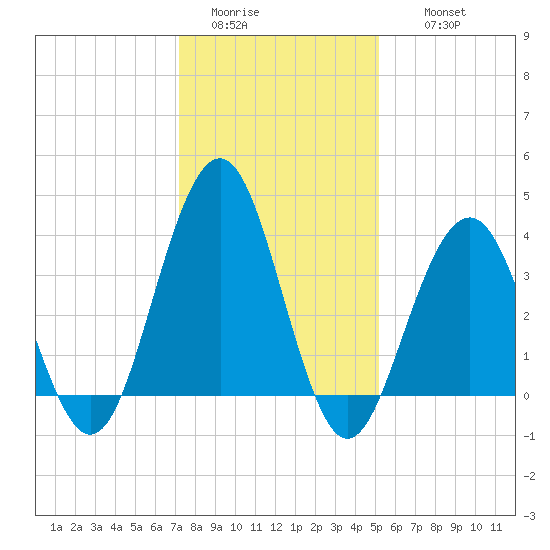 Cape May Inlet tide chart for Monday, January 23, 2023