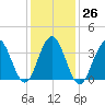 Cape May Inlet tide chart for Thursday, January 26, 2023