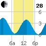 Cape May Inlet tide chart for Saturday, January 28, 2023