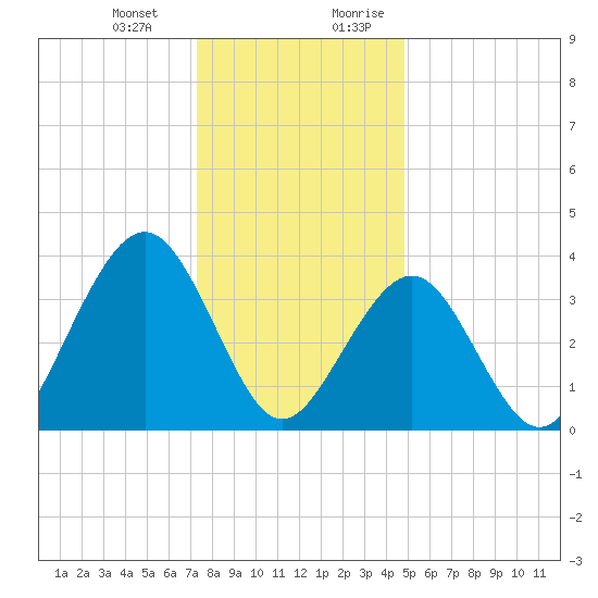 Cape May Inlet tide chart for Monday, January 2, 2023