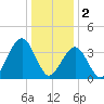 Cape May Inlet tide chart for Monday, January 2, 2023
