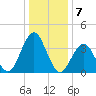 Cape May Inlet tide chart for Saturday, January 7, 2023
