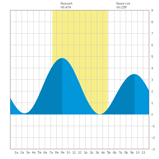 Cape May Inlet tide chart for Sunday, January 8, 2023