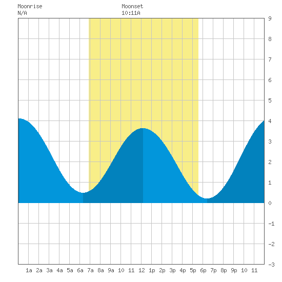 Cape May Inlet tide chart for Sunday, February 12, 2023