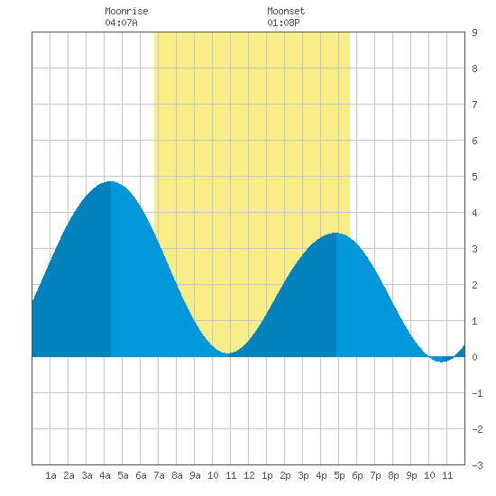 Cape May Inlet tide chart for Thursday, February 16, 2023