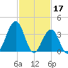 Cape May Inlet tide chart for Friday, February 17, 2023