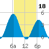 Cape May Inlet tide chart for Saturday, February 18, 2023