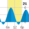Cape May Inlet tide chart for Tuesday, February 21, 2023