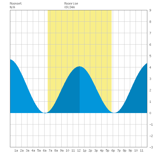 Cape May Inlet tide chart for Saturday, February 25, 2023