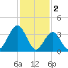 Cape May Inlet tide chart for Thursday, February 2, 2023
