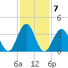 Cape May Inlet tide chart for Tuesday, February 7, 2023