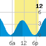 Cape May Inlet tide chart for Sunday, March 12, 2023