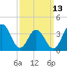 Cape May Inlet tide chart for Monday, March 13, 2023
