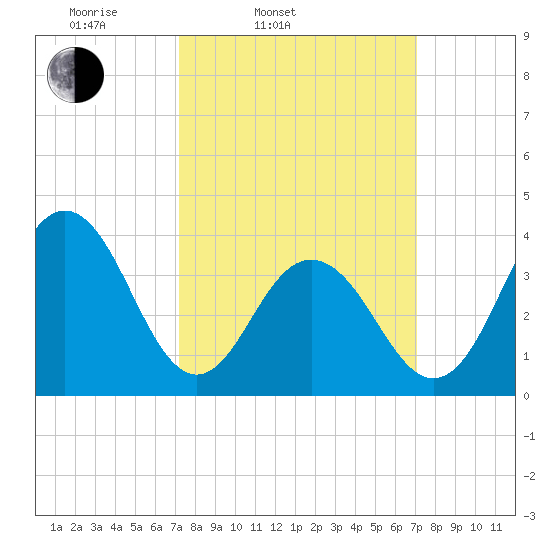 Cape May Inlet tide chart for Tuesday, March 14, 2023