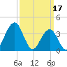 Cape May Inlet tide chart for Friday, March 17, 2023