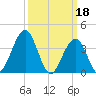 Cape May Inlet tide chart for Saturday, March 18, 2023
