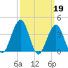Cape May Inlet tide chart for Sunday, March 19, 2023