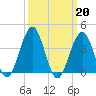 Cape May Inlet tide chart for Monday, March 20, 2023