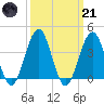 Cape May Inlet tide chart for Tuesday, March 21, 2023