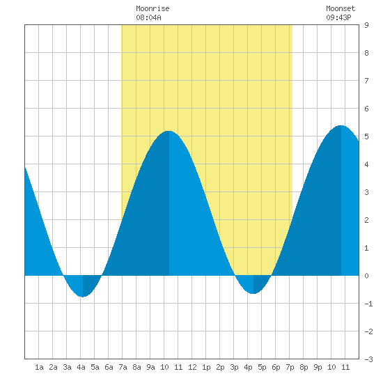 Cape May Inlet tide chart for Thursday, March 23, 2023