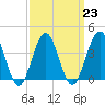 Cape May Inlet tide chart for Thursday, March 23, 2023