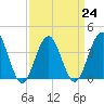 Cape May Inlet tide chart for Friday, March 24, 2023