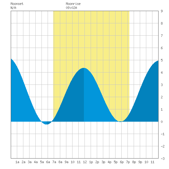 Cape May Inlet tide chart for Saturday, March 25, 2023