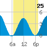 Cape May Inlet tide chart for Saturday, March 25, 2023