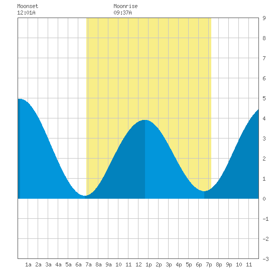 Cape May Inlet tide chart for Sunday, March 26, 2023