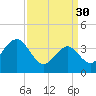 Cape May Inlet tide chart for Thursday, March 30, 2023