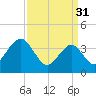 Cape May Inlet tide chart for Friday, March 31, 2023