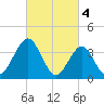Cape May Inlet tide chart for Saturday, March 4, 2023