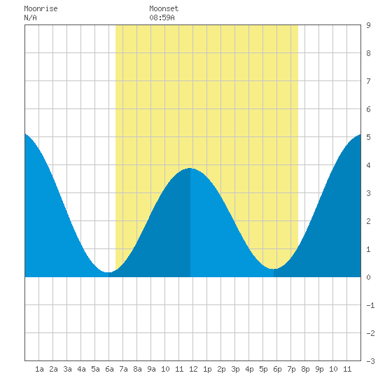 Cape May Inlet tide chart for Monday, April 10, 2023