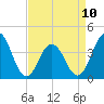 Cape May Inlet tide chart for Monday, April 10, 2023