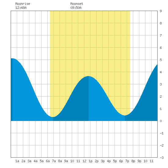 Cape May Inlet tide chart for Tuesday, April 11, 2023