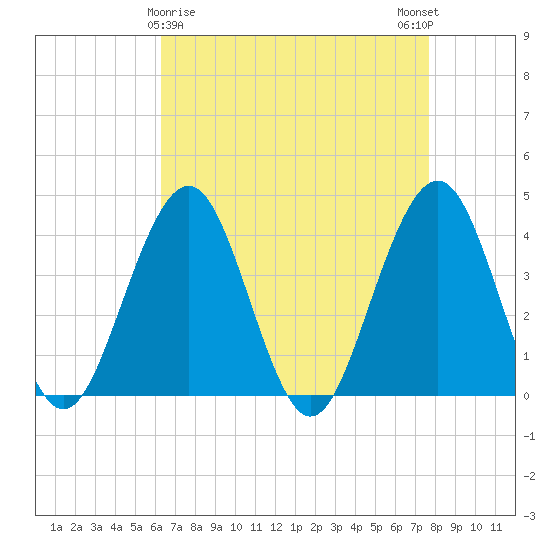 Cape May Inlet tide chart for Tuesday, April 18, 2023