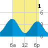 Cape May Inlet tide chart for Saturday, April 1, 2023