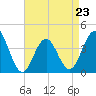 Cape May Inlet tide chart for Sunday, April 23, 2023