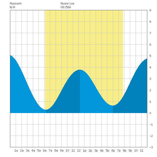 Cape May Inlet tide chart for Monday, April 24, 2023
