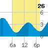 Cape May Inlet tide chart for Wednesday, April 26, 2023