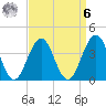 Cape May Inlet tide chart for Thursday, April 6, 2023