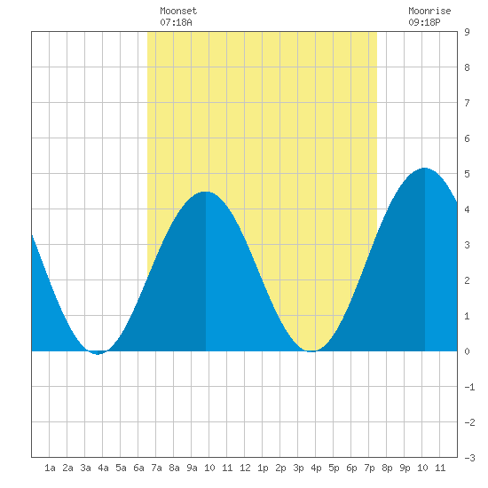 Cape May Inlet tide chart for Friday, April 7, 2023