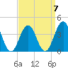 Cape May Inlet tide chart for Friday, April 7, 2023