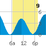 Cape May Inlet tide chart for Sunday, April 9, 2023