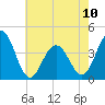 Cape May Inlet tide chart for Wednesday, May 10, 2023
