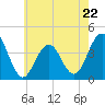 Cape May Inlet tide chart for Monday, May 22, 2023